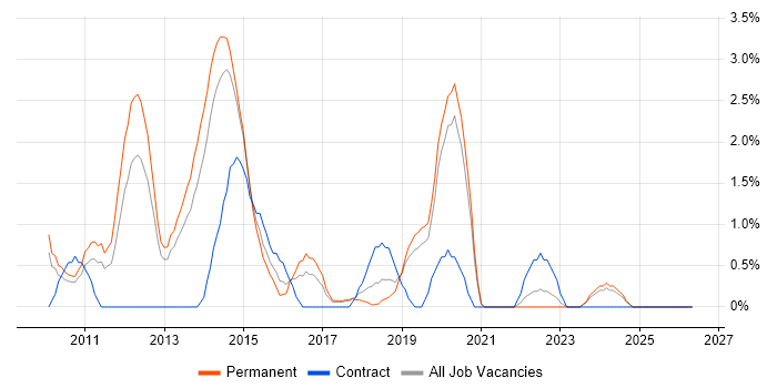vSphere job vacancy trend in Solihull