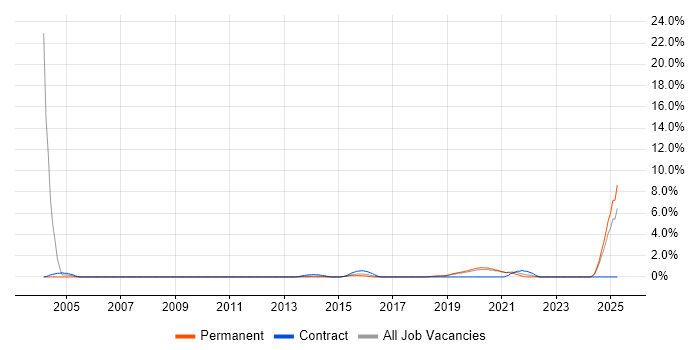 Job vacancy trend for Vulnerability Assessment in Solihull Job vacancy trend for Vulnerability Assessment in Solihull