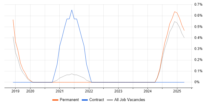 Job vacancy trend for Vulnerability Remediation in Solihull