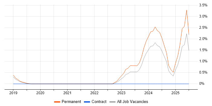 Job vacancy trend for Vulnerability Research in Solihull Job vacancy trend for Vulnerability Research in Solihull