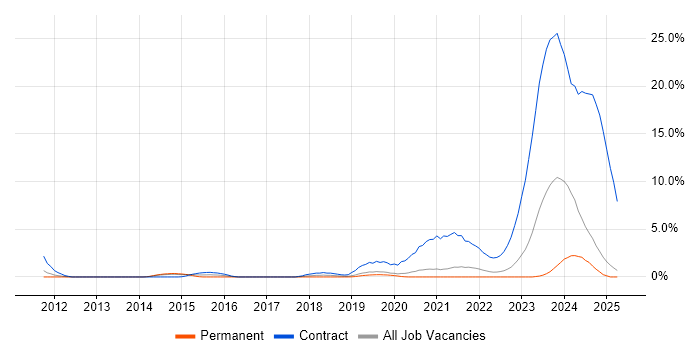 Job vacancy trend for WAN Engineer in Solihull Job vacancy trend for WAN Engineer in Solihull