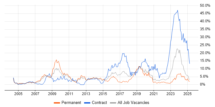Job vacancy trend for WAN in Solihull