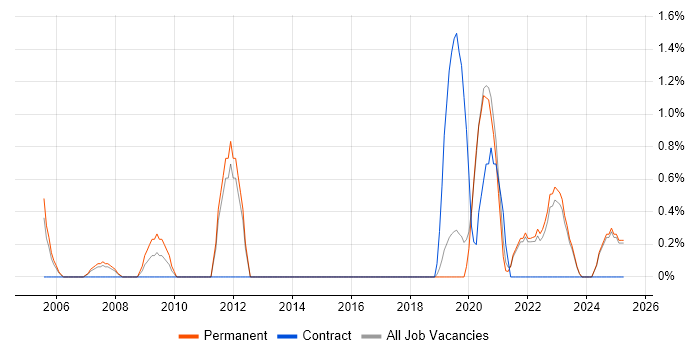 Job vacancy trend for WatchGuard in Solihull Job vacancy trend for WatchGuard in Solihull