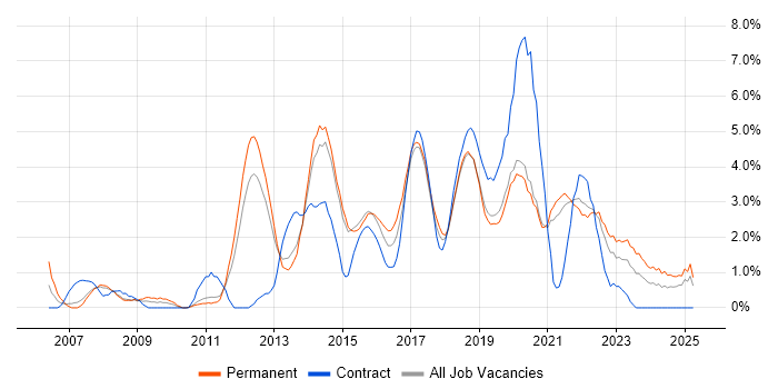 Job vacancy trend for Waterfall in Solihull