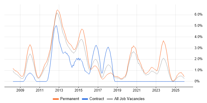 WCF job vacancy trend in Solihull