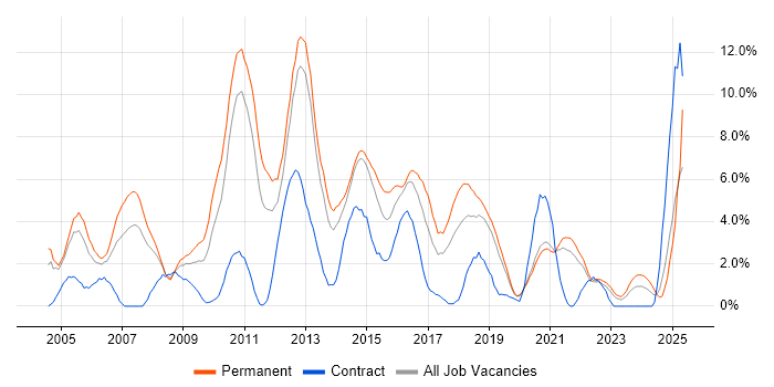 Job vacancy trend for Web Services in Solihull