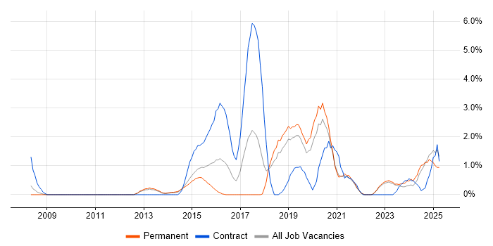 Job vacancy trend for Wi-Fi in Solihull Job vacancy trend for Wi-Fi in Solihull