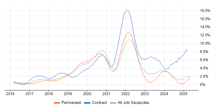 Job vacancy trend for Windows 10 in Solihull