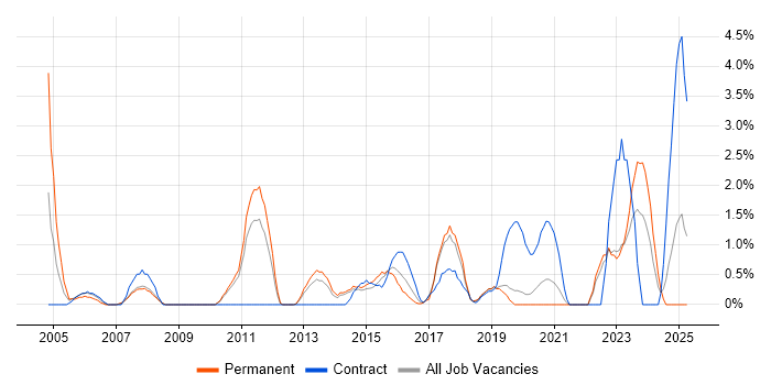 Job vacancy trend for Windows Engineer in Solihull Job vacancy trend for Windows Engineer in Solihull