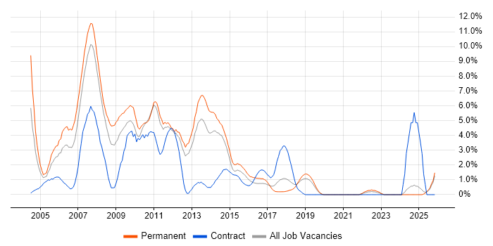 Windows Server 2003 job vacancy trend in Solihull