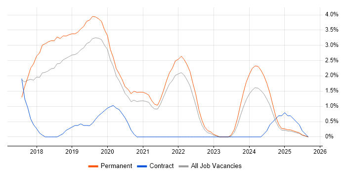 Windows Server 2016 job vacancy trend in Solihull Windows Server 2016 job vacancy trend in Solihull