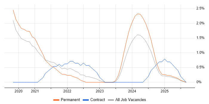 Windows Server 2019 job vacancy trend in Solihull Windows Server 2019 job vacancy trend in Solihull