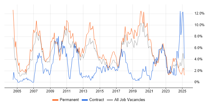 Job vacancy trend for Windows Server in Solihull Job vacancy trend for Windows Server in Solihull