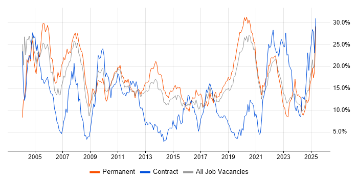 Job vacancy trend for Windows in Solihull Job vacancy trend for Windows in Solihull