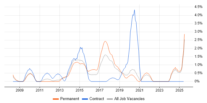Job vacancy trend for Wireframes in Solihull