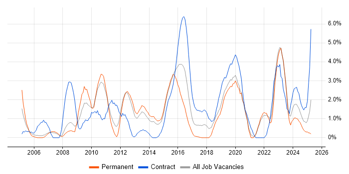 Job vacancy trend for Wireless in Solihull