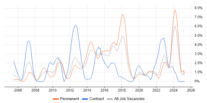 Job vacancy trend for Workflow in Solihull Job vacancy trend for Workflow in Solihull