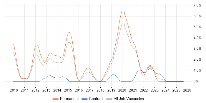 XenApp job vacancy trend in Solihull XenApp job vacancy trend in Solihull