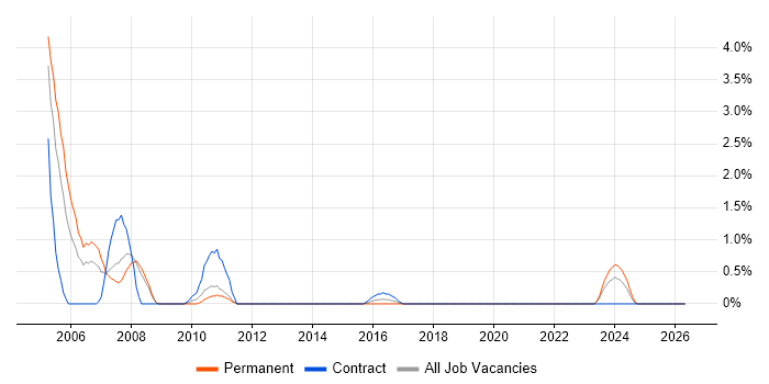 XML Schema job vacancy trend in Solihull
