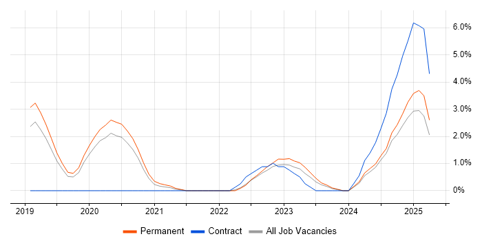 Job vacancy trend for YAML in Solihull Job vacancy trend for YAML in Solihull