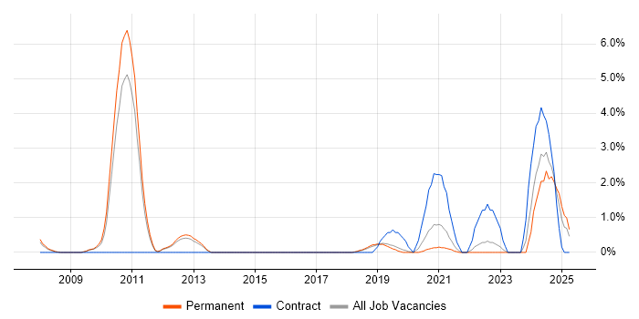 Job vacancy trend for Zachman Framework in Solihull