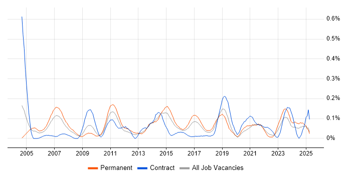 Job vacancy trend for Solutions Analyst in the West Midlands Job vacancy trend for Solutions Analyst in the West Midlands