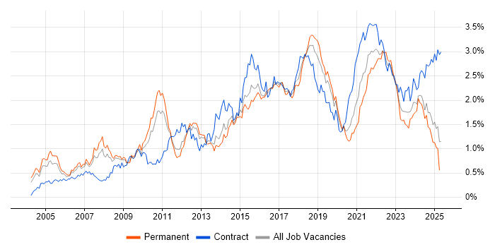 Job vacancy trend for Solutions Architect in the West Midlands Job vacancy trend for Solutions Architect in the West Midlands