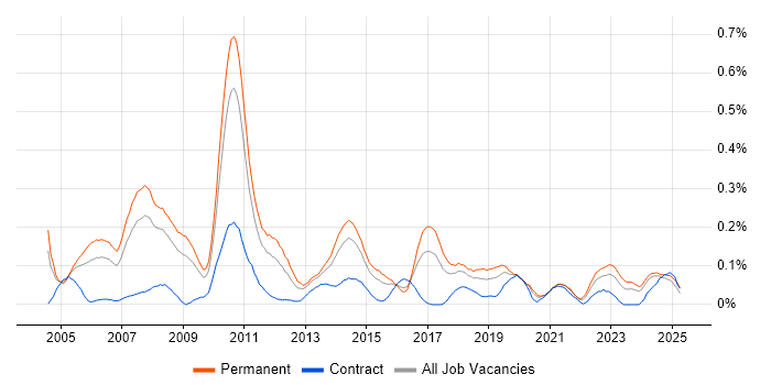 Job vacancy trend for Solutions Consultant in the West Midlands Job vacancy trend for Solutions Consultant in the West Midlands