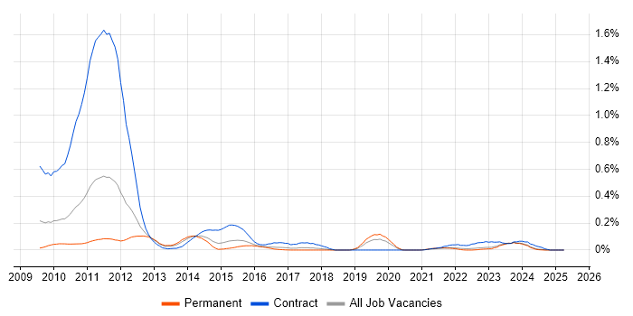 Job vacancy trend for Solvency II in the West Midlands Job vacancy trend for Solvency II in the West Midlands
