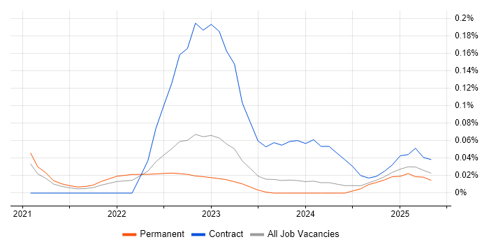 Job vacancy trend for SonarCloud in the West Midlands Job vacancy trend for SonarCloud in the West Midlands