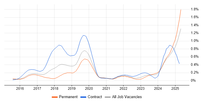 Job vacancy trend for SonarQube in the West Midlands Job vacancy trend for SonarQube in the West Midlands