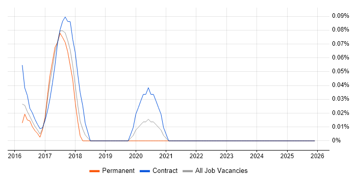 Sonatype job vacancy trend in the West Midlands