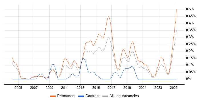 Job vacancy trend for SonicWALL in the West Midlands
