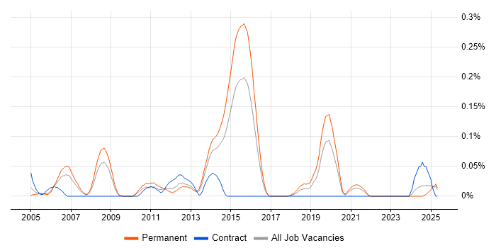 Job vacancy trend for Sony in the West Midlands Job vacancy trend for Sony in the West Midlands