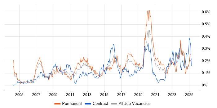 Job vacancy trend for Sophos in the West Midlands