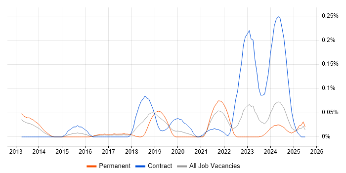 Job vacancy trend for SOQL in the West Midlands