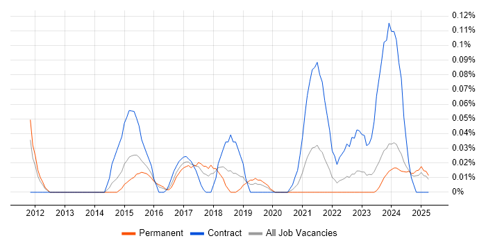 Job vacancy trend for Source to Pay in the West Midlands Job vacancy trend for Source to Pay in the West Midlands