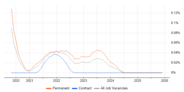 SpaCy job vacancy trend in the West Midlands