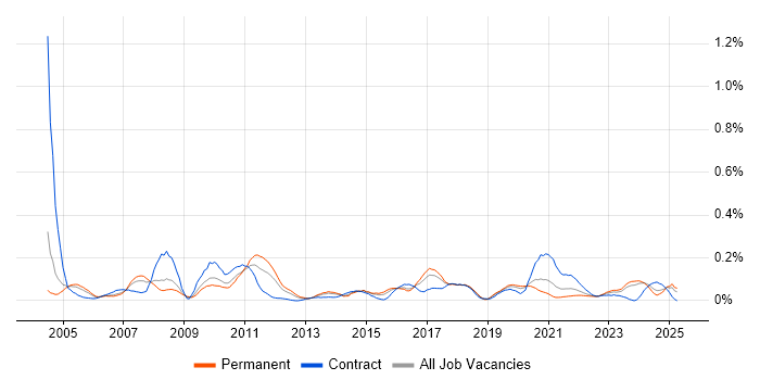 Job vacancy trend for Spanish Language in the West Midlands Job vacancy trend for Spanish Language in the West Midlands