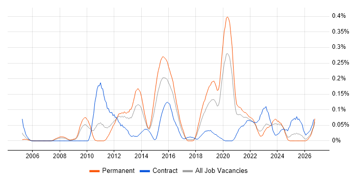 Spanning Tree job vacancy trend in the West Midlands