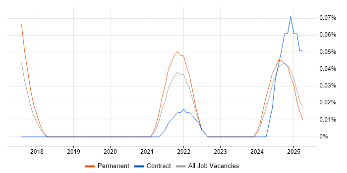 Job vacancy trend for Spark SQL in the West Midlands Job vacancy trend for Spark SQL in the West Midlands