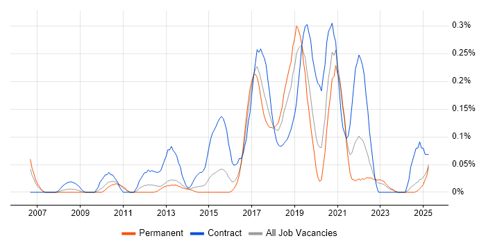 Job vacancy trend for Sparx Enterprise Architect in the West Midlands Job vacancy trend for Sparx Enterprise Architect in the West Midlands