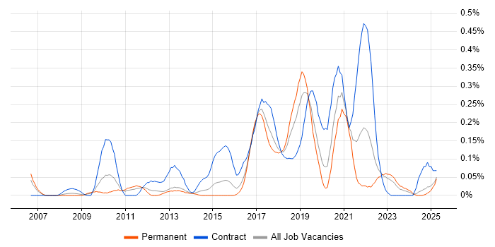 Job vacancy trend for Sparx in the West Midlands Job vacancy trend for Sparx in the West Midlands
