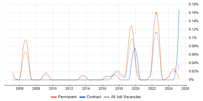 Job vacancy trend for Spatial Analysis in the West Midlands Job vacancy trend for Spatial Analysis in the West Midlands