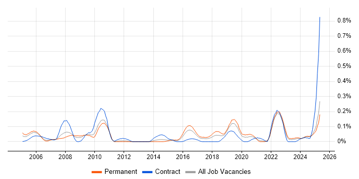 Job vacancy trend for Spatial Data in the West Midlands Job vacancy trend for Spatial Data in the West Midlands