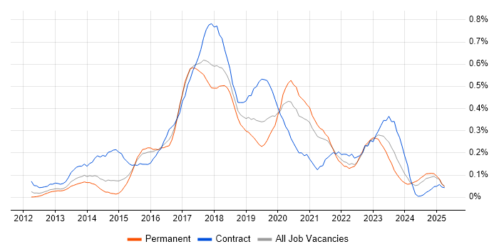 Job vacancy trend for SpecFlow in the West Midlands Job vacancy trend for SpecFlow in the West Midlands