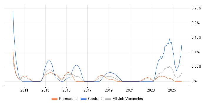 Spend Analysis job vacancy trend in the West Midlands