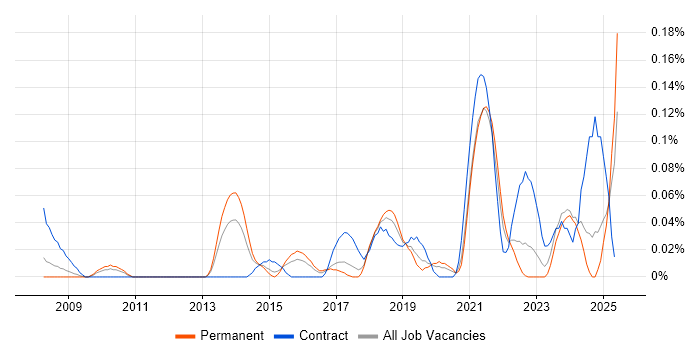 Job vacancy trend for SPFx in the West Midlands Job vacancy trend for SPFx in the West Midlands