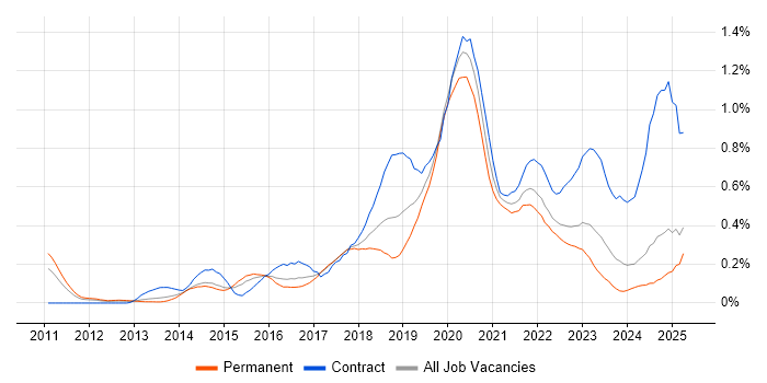 Job vacancy trend for Splunk in the West Midlands Job vacancy trend for Splunk in the West Midlands