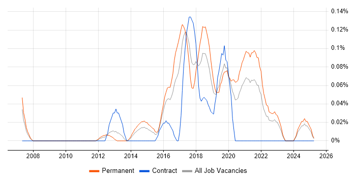 Job vacancy trend for Spotfire in the West Midlands Job vacancy trend for Spotfire in the West Midlands